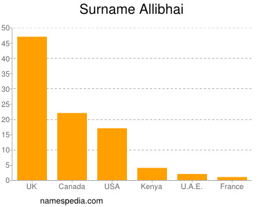 Surname Allibhai