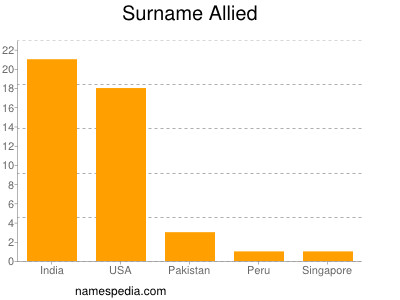 Surname Allied