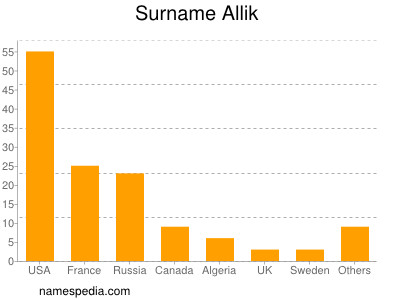 Surname Allik
