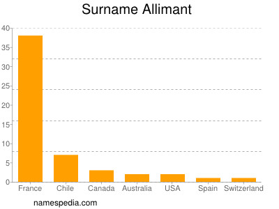 Surname Allimant