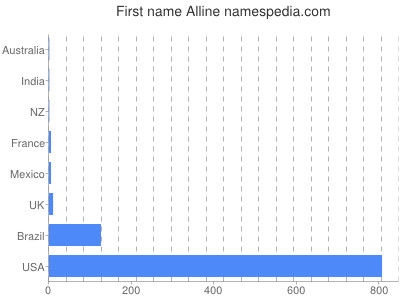 Given name Alline