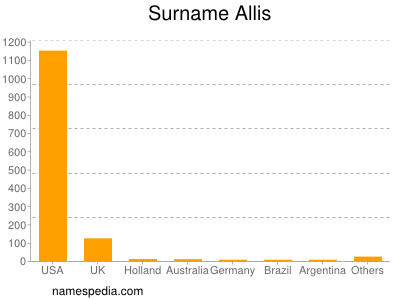 Surname Allis