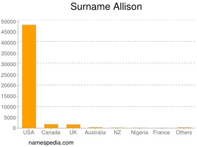 Surname Allison