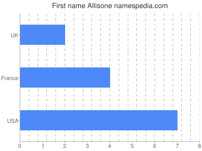 Given name Allisone
