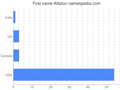 Given name Alliston