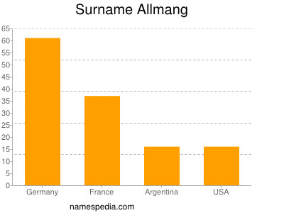 Surname Allmang