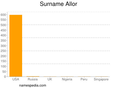 Surname Allor