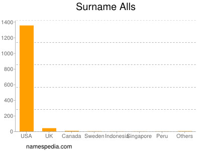 Surname Alls