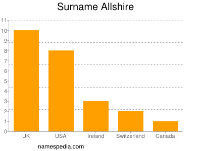Surname Allshire