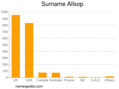 Surname Allsop