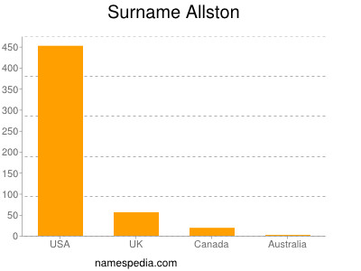 Surname Allston