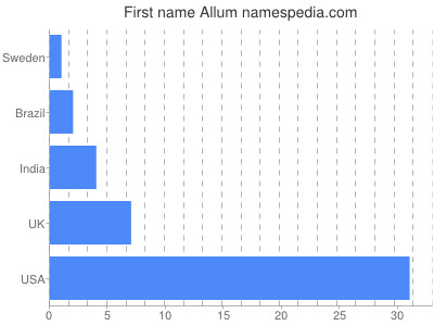 Given name Allum