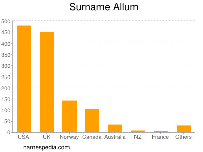 Surname Allum