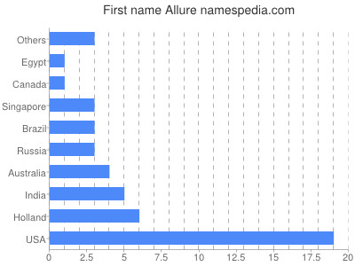Given name Allure