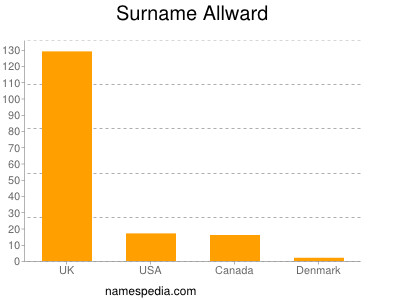 Surname Allward