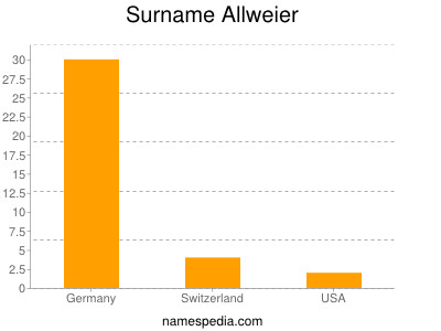 Surname Allweier