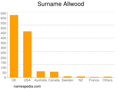 Surname Allwood