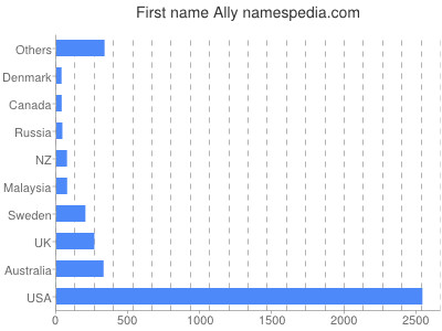 Given name Ally
