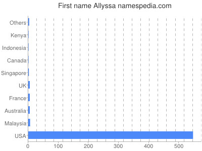 Given name Allyssa