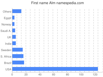 Given name Alm