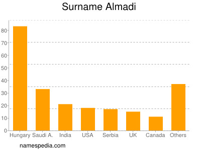 Surname Almadi