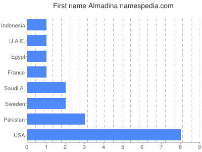 Given name Almadina