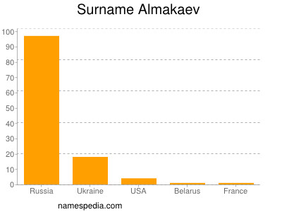 Surname Almakaev
