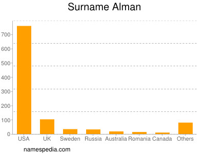 Surname Alman