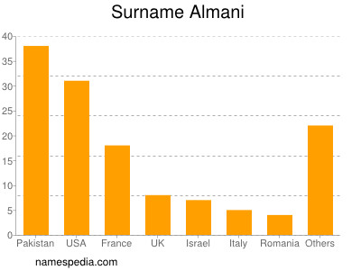 Surname Almani