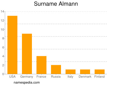 Surname Almann