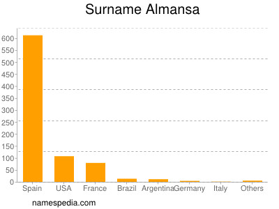 Surname Almansa