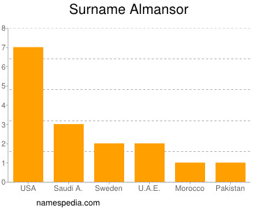 Surname Almansor