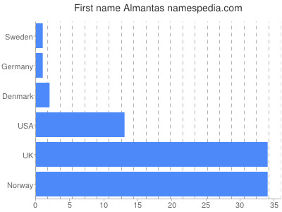 Given name Almantas