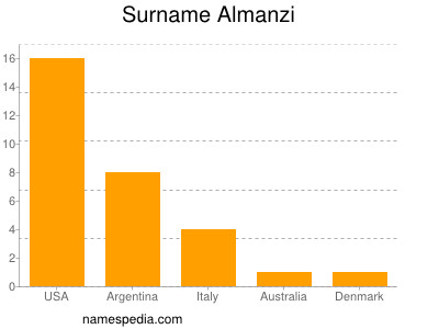 Surname Almanzi