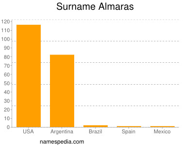 Surname Almaras