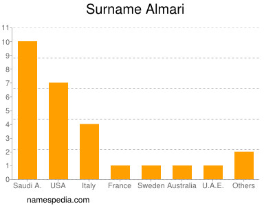 Surname Almari