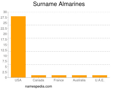 Surname Almarines