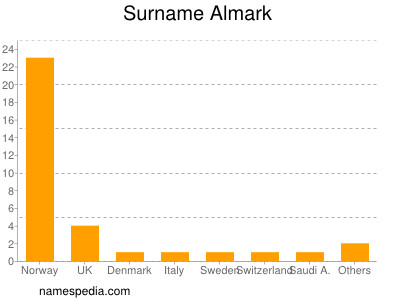 Surname Almark