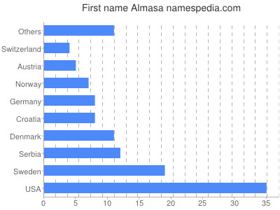 Given name Almasa
