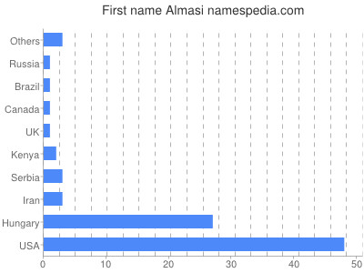 Given name Almasi
