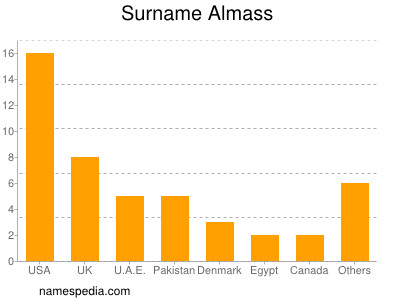 Surname Almass