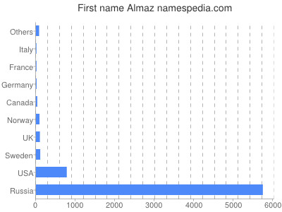 Given name Almaz