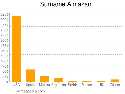 Surname Almazan