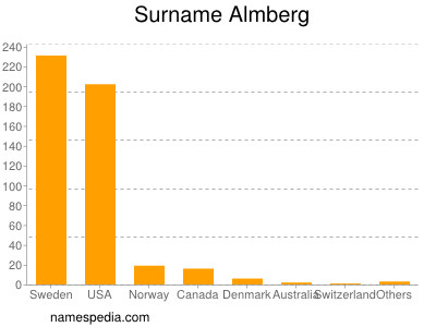 Surname Almberg