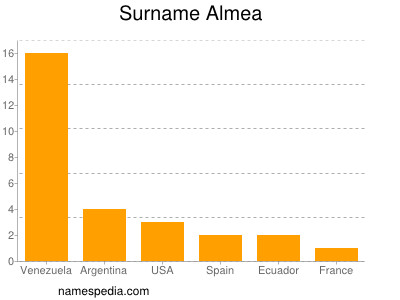 Surname Almea