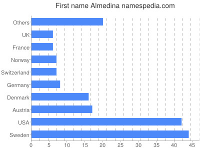 Given name Almedina