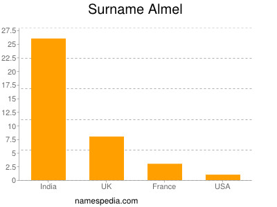 Surname Almel