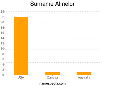 Surname Almelor