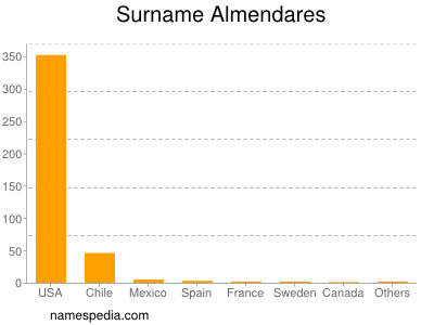 Surname Almendares