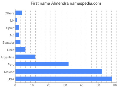 Given name Almendra